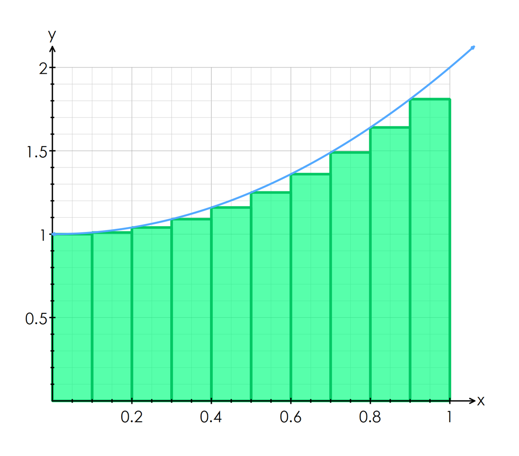 11 03 Approximate Areas Under Graphs Using Trapezoidal Rule Standard Level Maths IB Applications And Interpretation SL 2021 Edition Mathspace 11 03 Approximate Areas Under Graphs Using Trapezoidal Rule Standard Level Maths IB Applications And Interpretation SL 2021 Edition Mathspace