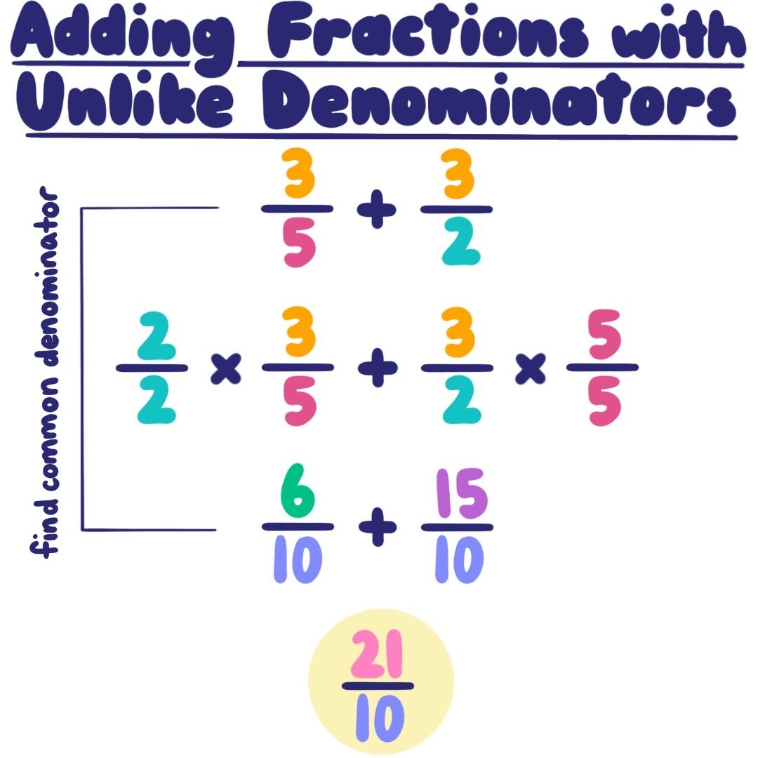 Adding And Subtracting Fractions With Unlike Denominators Process Expii