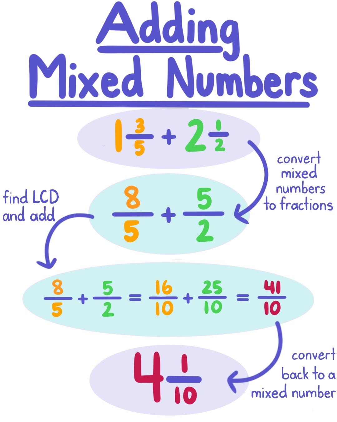 Adding And Subtracting Mixed Numbers Rules Problems Expii