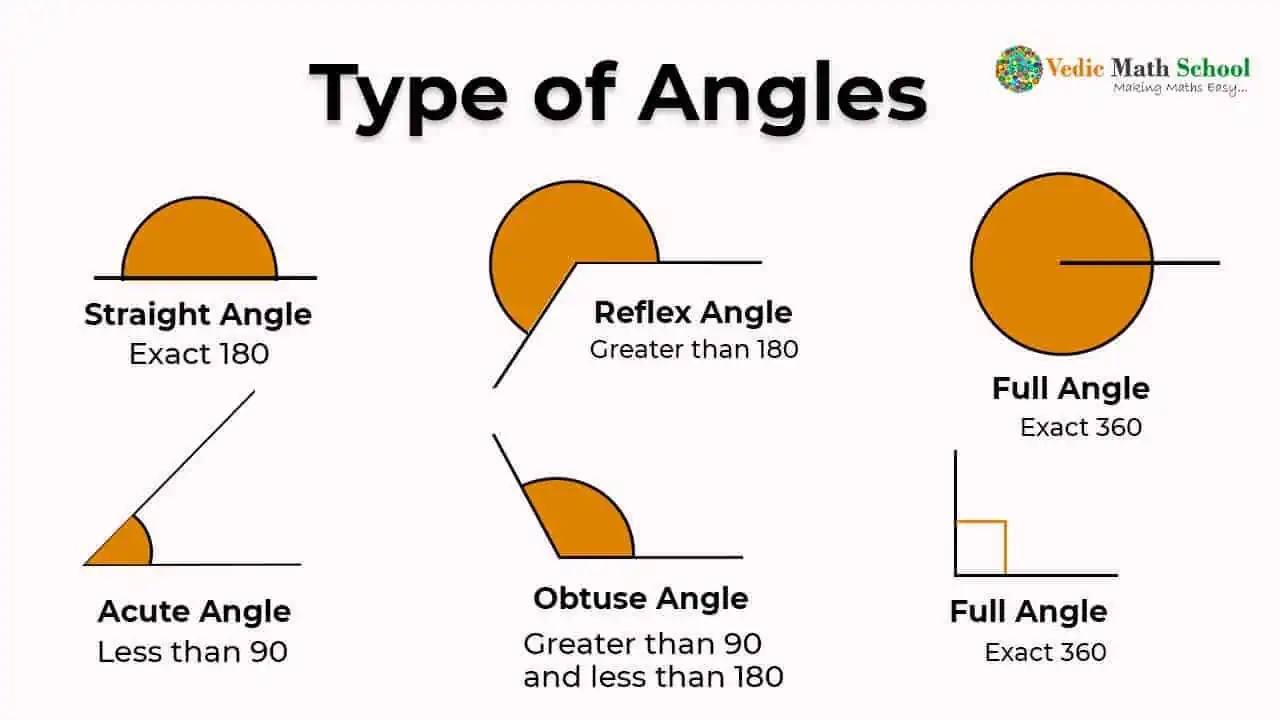 Basic Concept Of Angles In Geometry Vedic Math School Basic Concept Of Angles In Geometry Vedic Math School