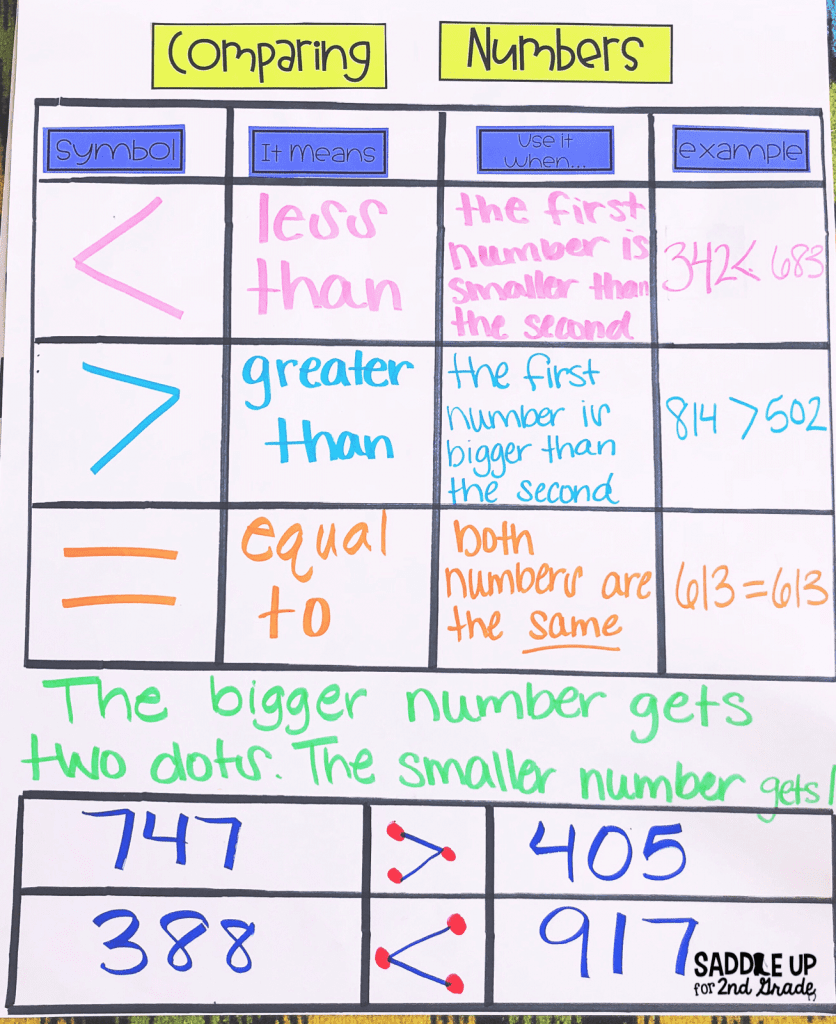Comparing And Ordering Numbers Activities Saddle Up For 2nd Grade Comparing And Ordering Numbers Activities Saddle Up For 2nd Grade