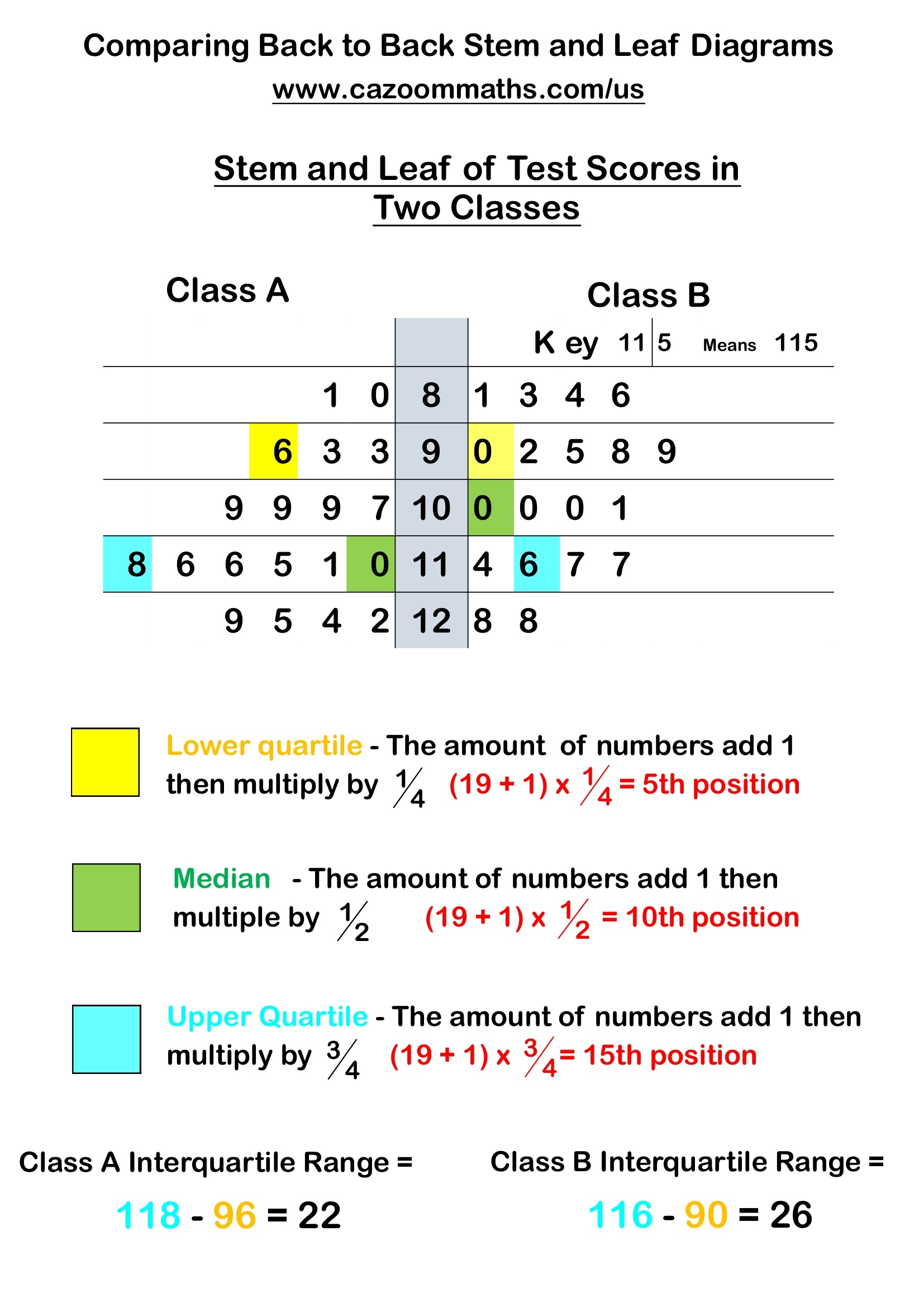 Comparing Back To Back Stem And Leaf Diagrams FREE Teaching Resources