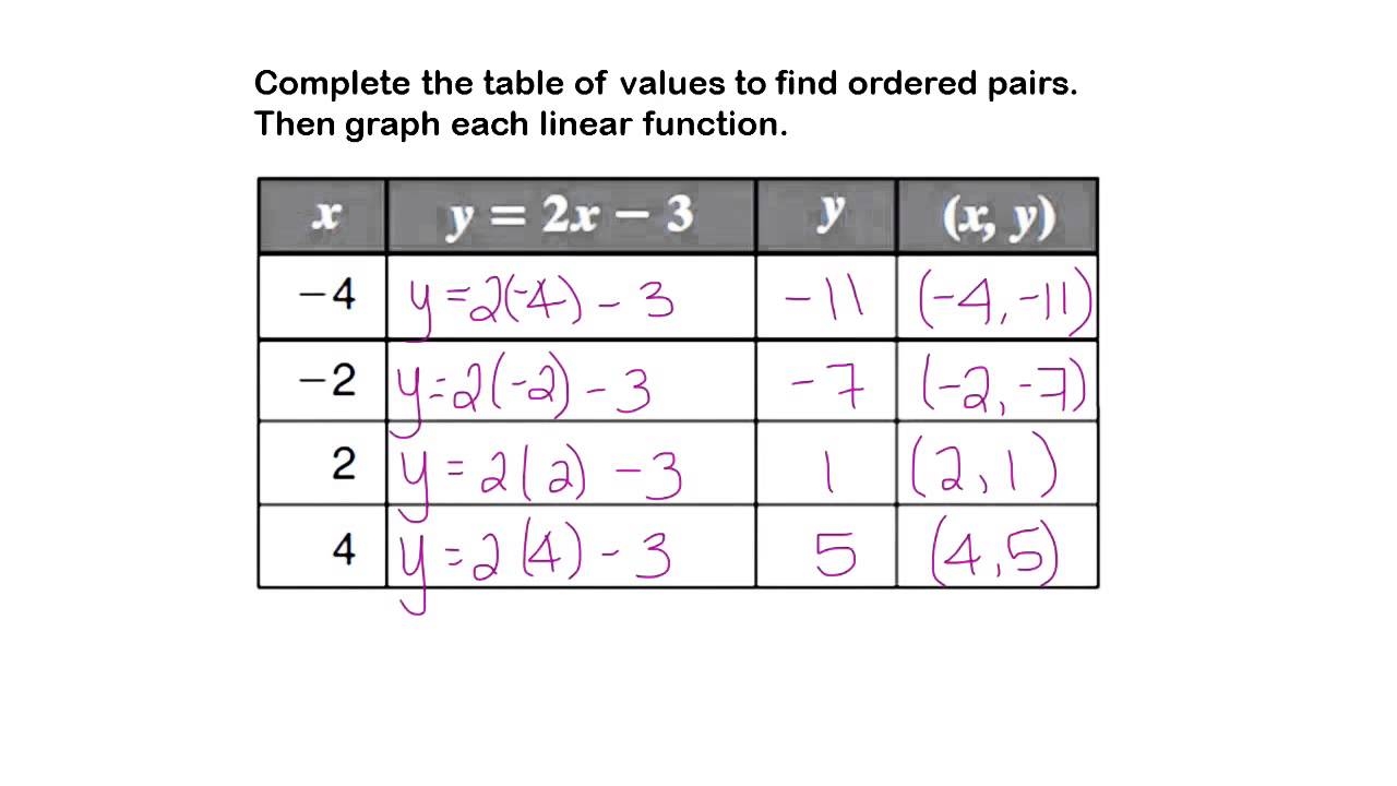 Complete The Table And Graph Each Linear Function YouTube