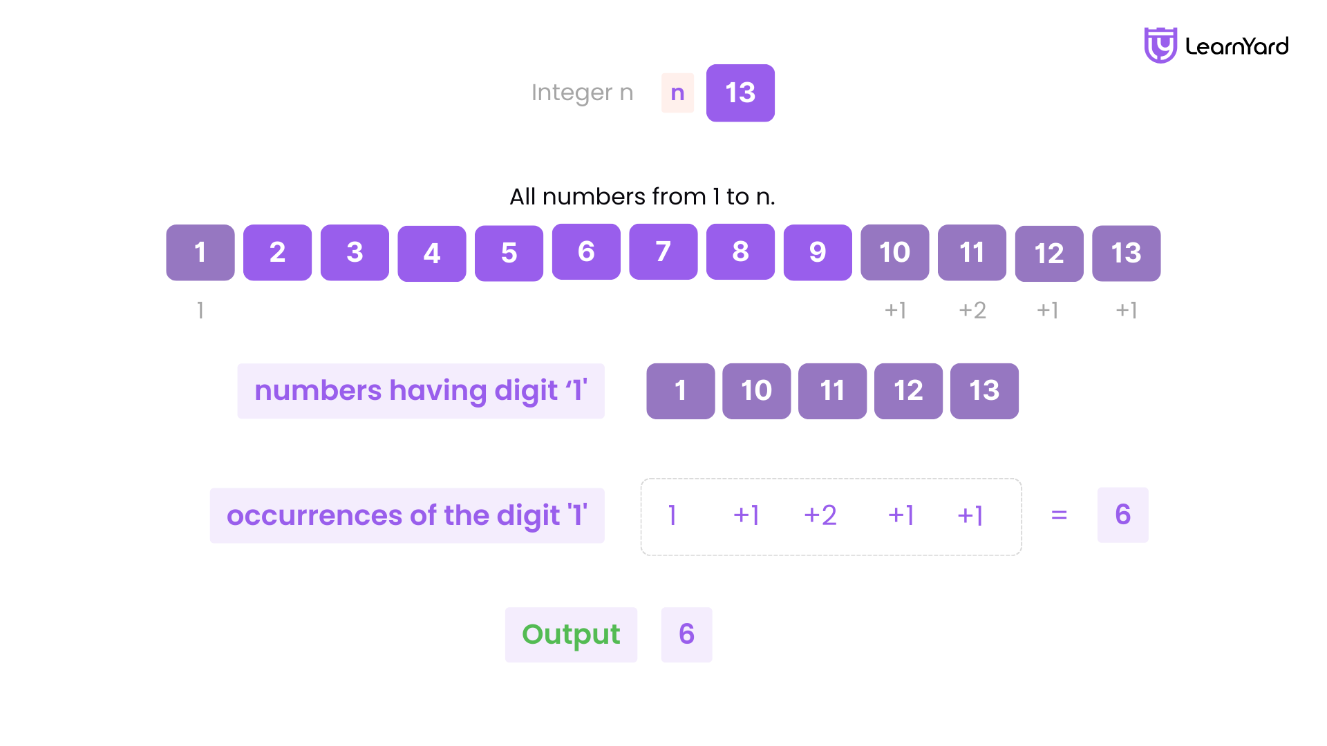 Count The Occurrences Of Digit 1 In All Numbers From 1 To N Solution In C Java Python JS Count The Occurrences Of Digit 1 In All Numbers From 1 To N Solution In C Java Python JS