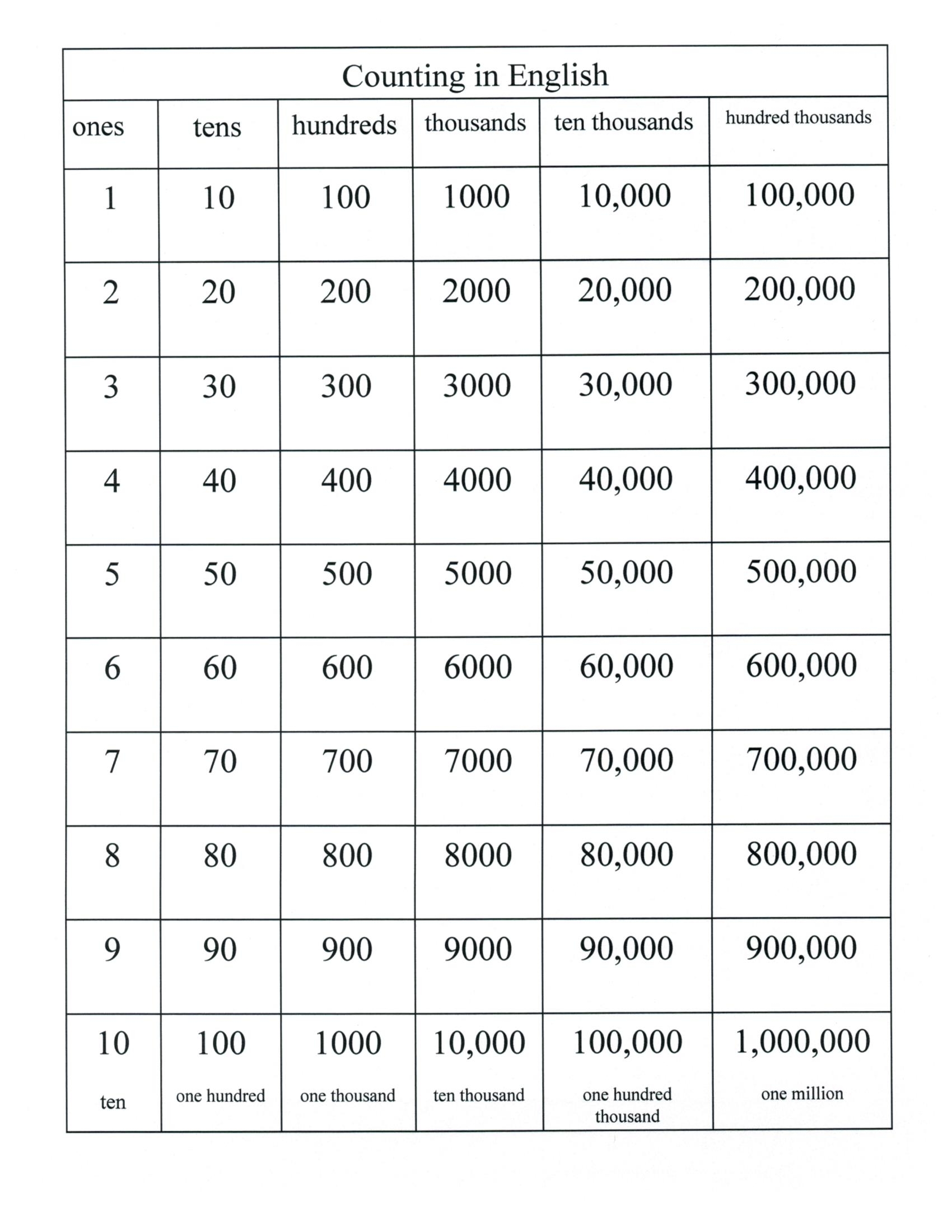 Counting 1 To One Million Place Value English 4 Me 2