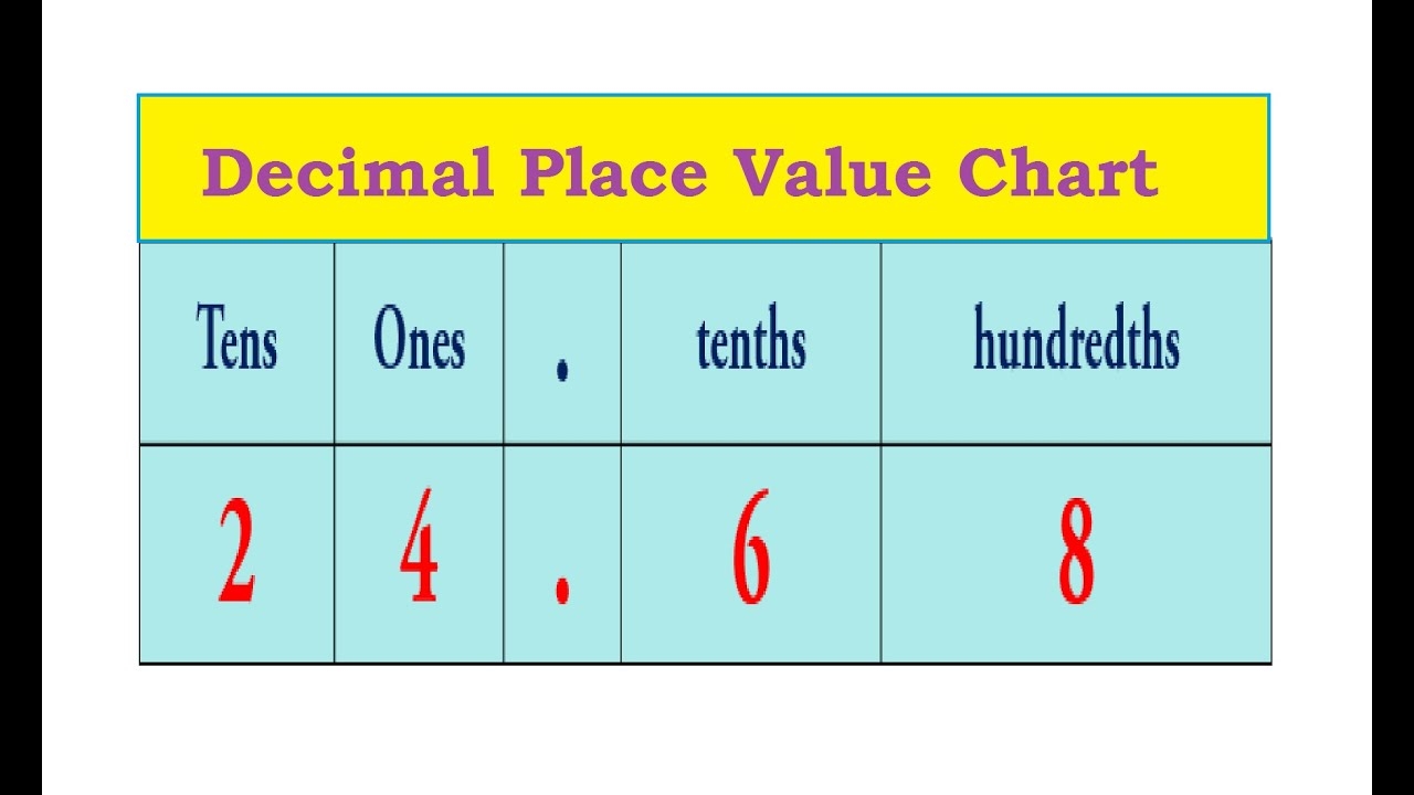Decimal Place Value Chart YouTube Decimal Place Value Chart YouTube