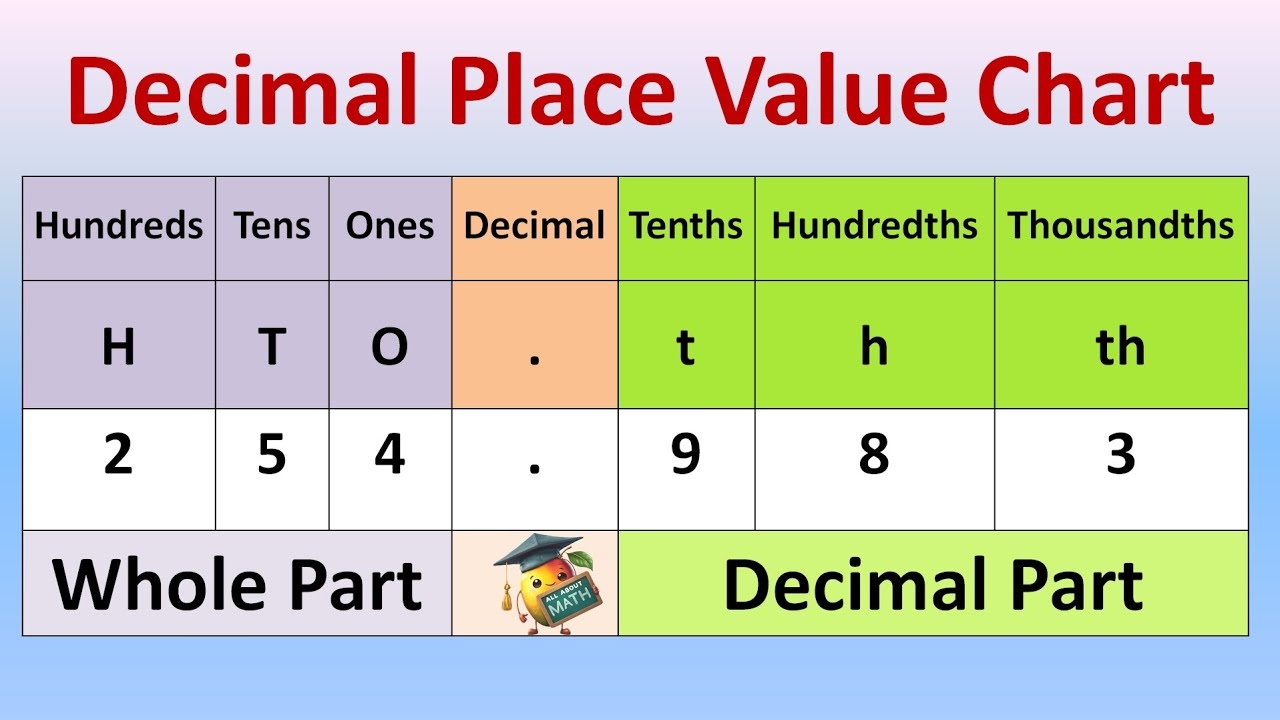 Decimals Decimal Place Value Chart Tenths Hundredths Thousandths Math YouTube Decimals Decimal Place Value Chart Tenths Hundredths Thousandths Math YouTube