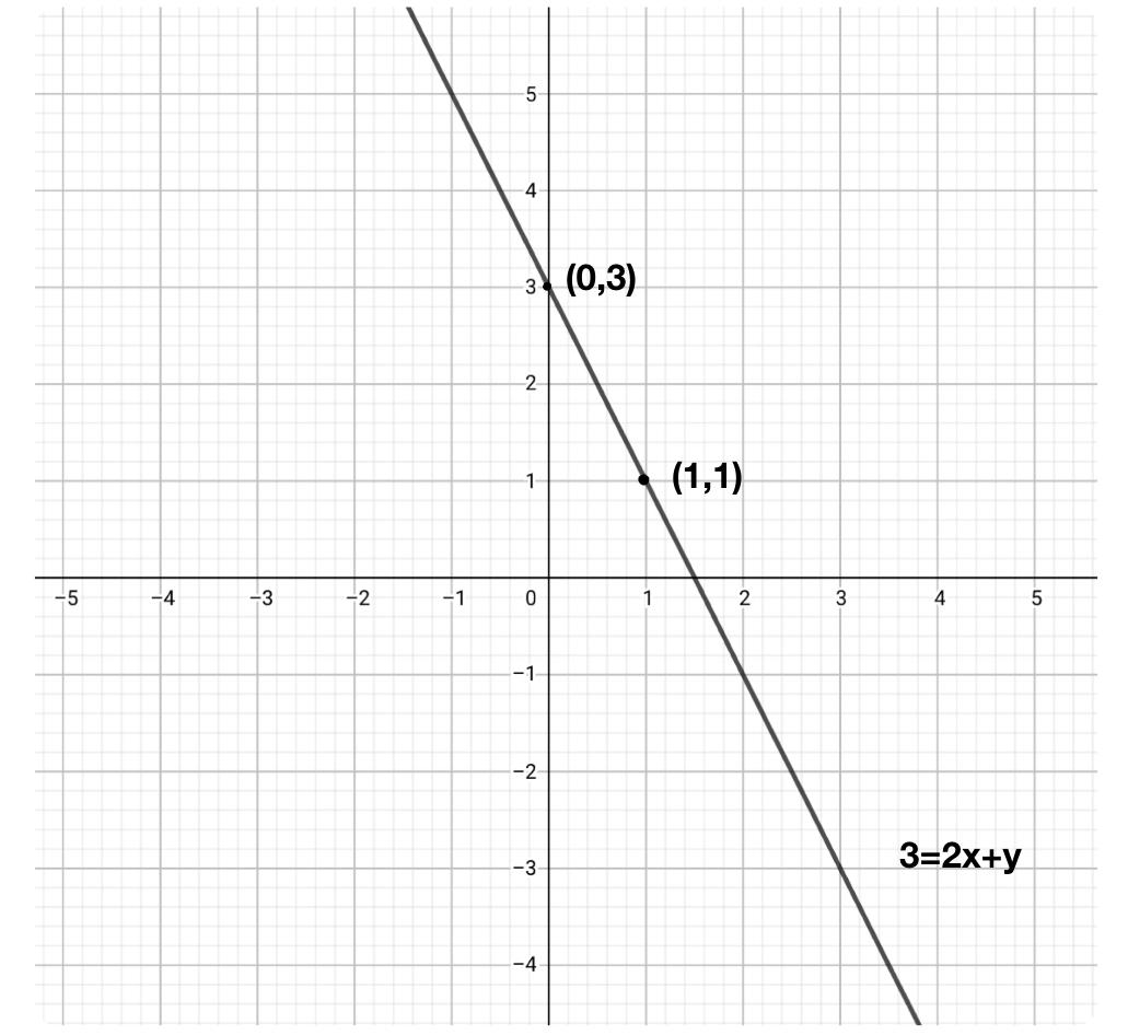 Draw The Graph Of Each Of The Following Linear Equations Class 9 Maths CBSE