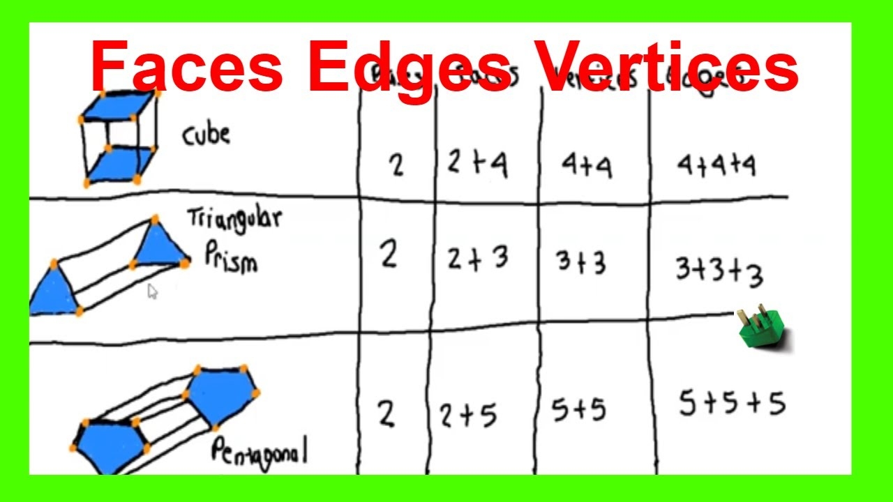 Faces Edges Vertices 3d Shapes Cube Prism Pyramid YouTube Faces Edges Vertices 3d Shapes Cube Prism Pyramid YouTube
