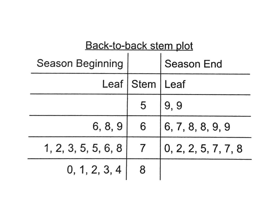 back to back stem plot back to back stem plot