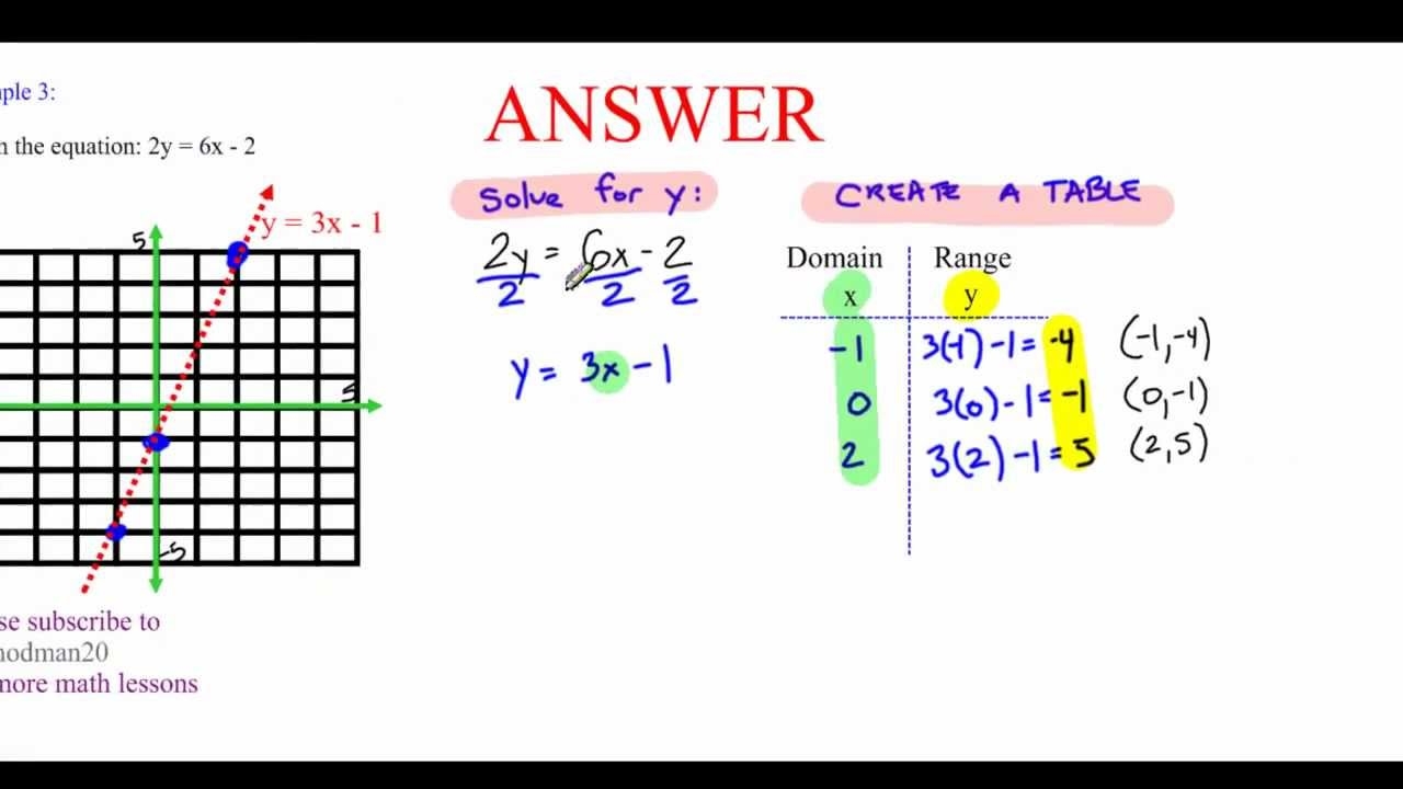 complete the table for each function complete the table for each function