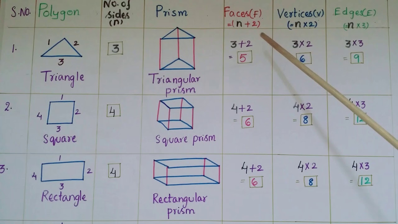 Formulas To Find Faces vertices And Edges Of A Triangular Square Rectangular And Pentagonal Prisms YouTube Formulas To Find Faces vertices And Edges Of A Triangular Square Rectangular And Pentagonal Prisms YouTube