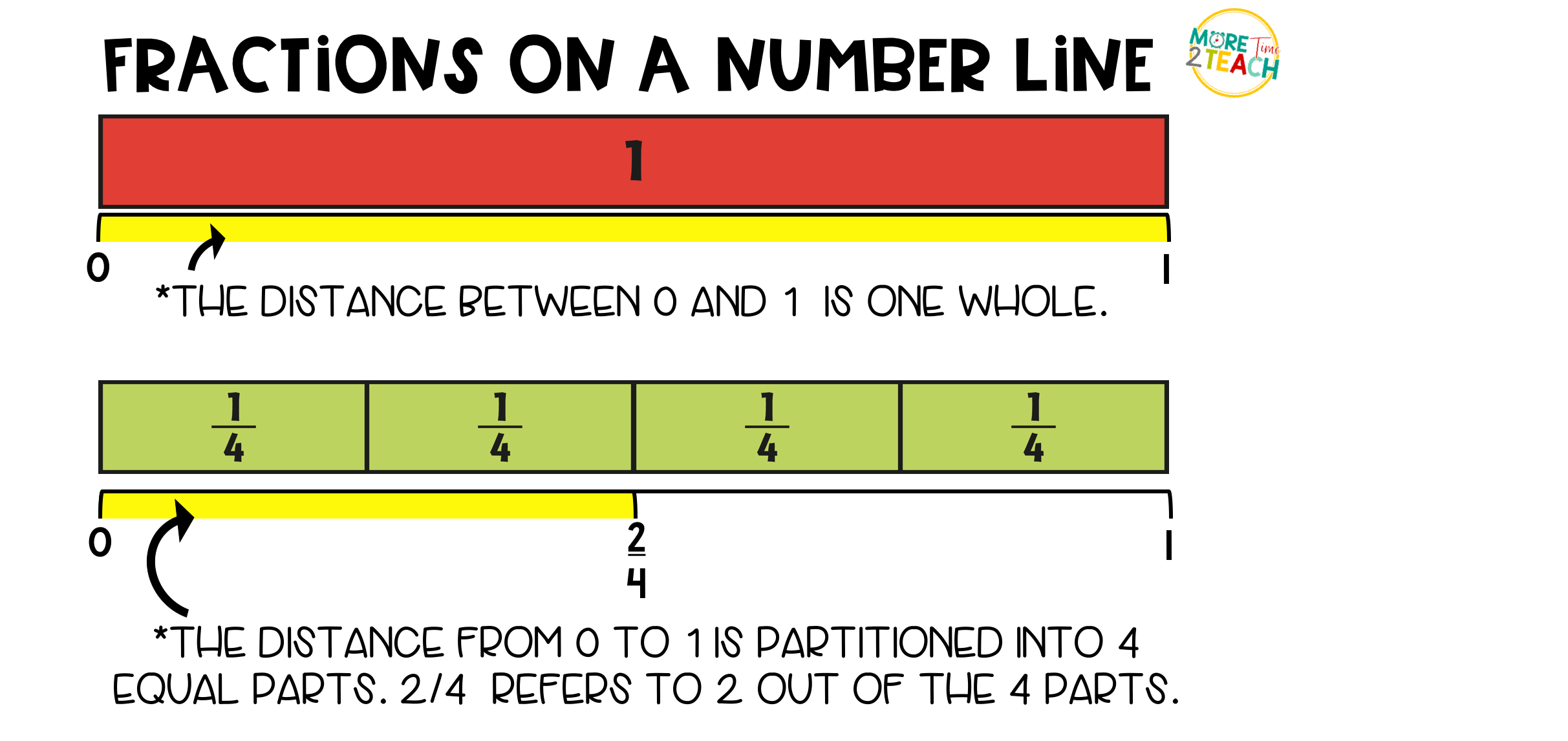 Fractions On A Number Line More Time 2 Teach