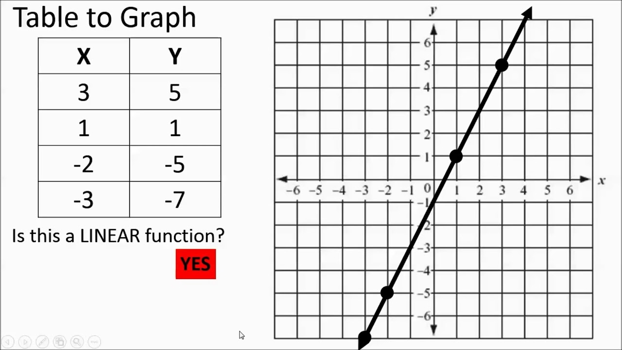 Functions Tables And Graphs YouTube