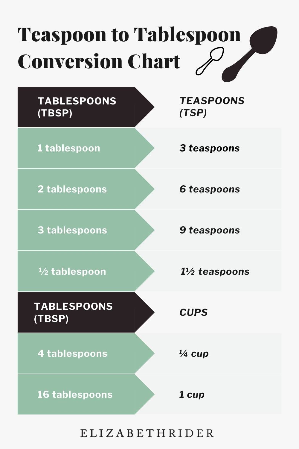 How Many Teaspoons In A Tablespoon Chart Elizabeth Rider