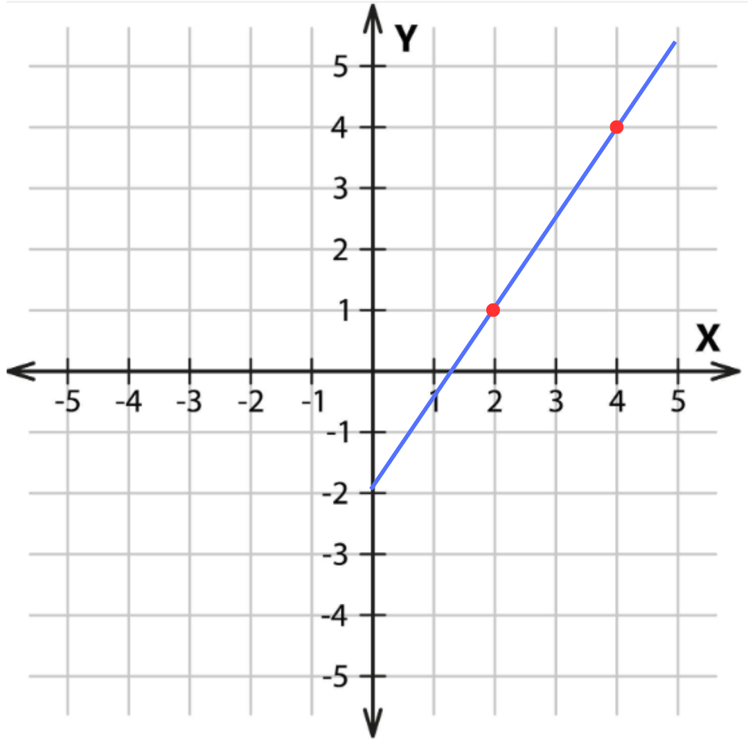 How To Find The Slope Of A Line A Kid Friendly Guide How To Find The Slope Of A Line A Kid Friendly Guide