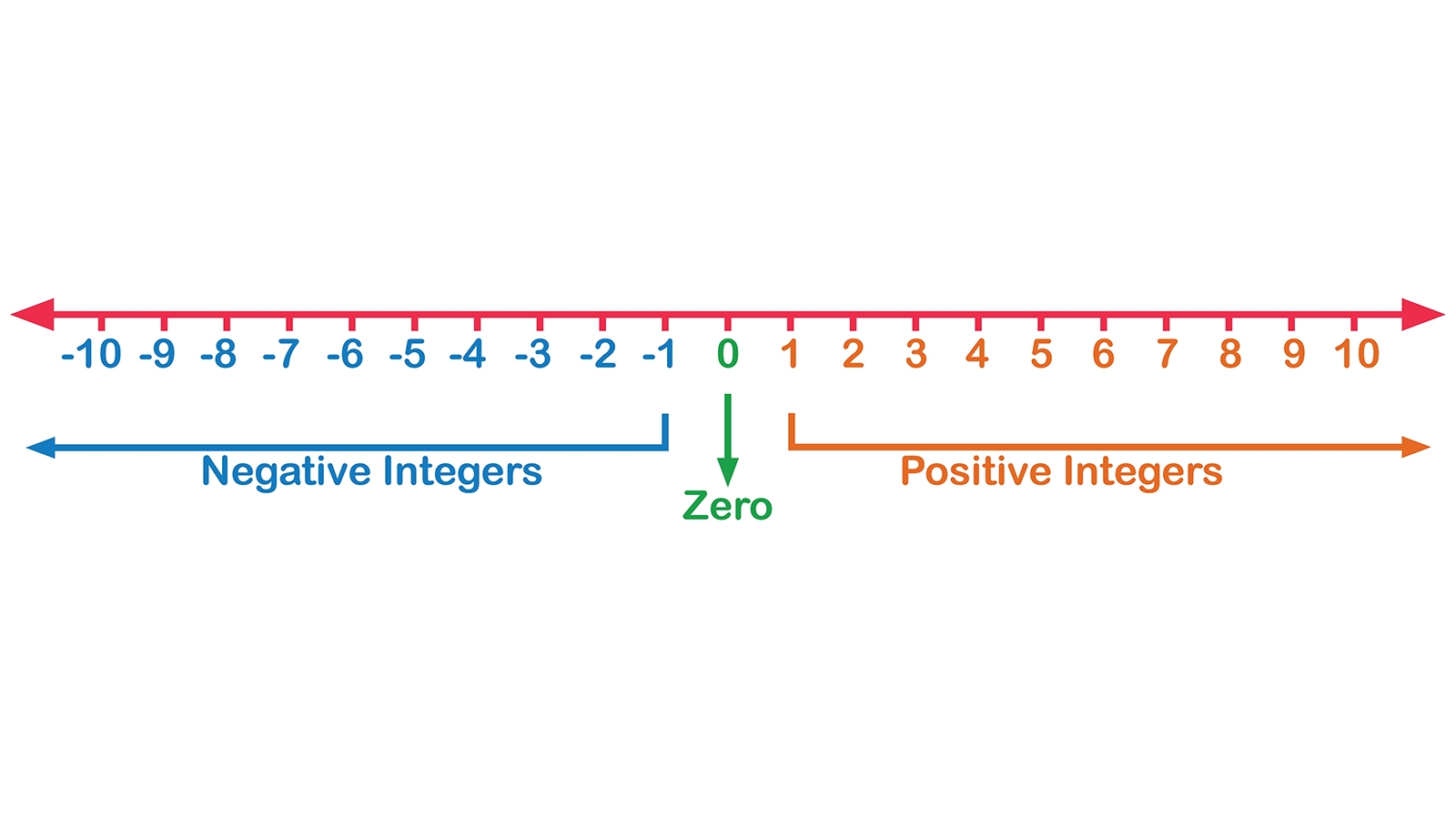 How To Make A Number Line For The Classroom HowStuffWorks