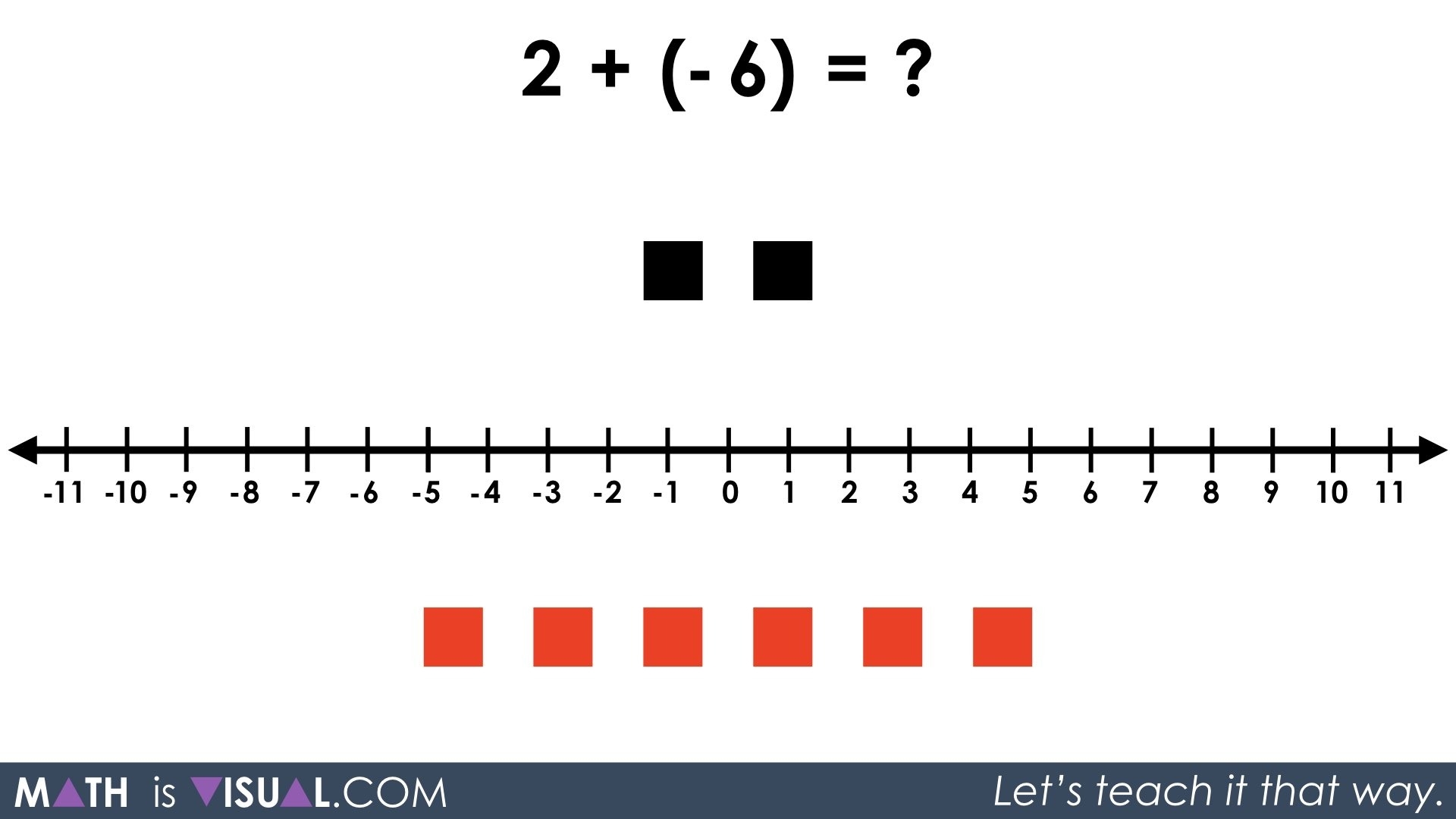 Integer Addition Using Number Lines And Symbolic Notation Math Is Visual