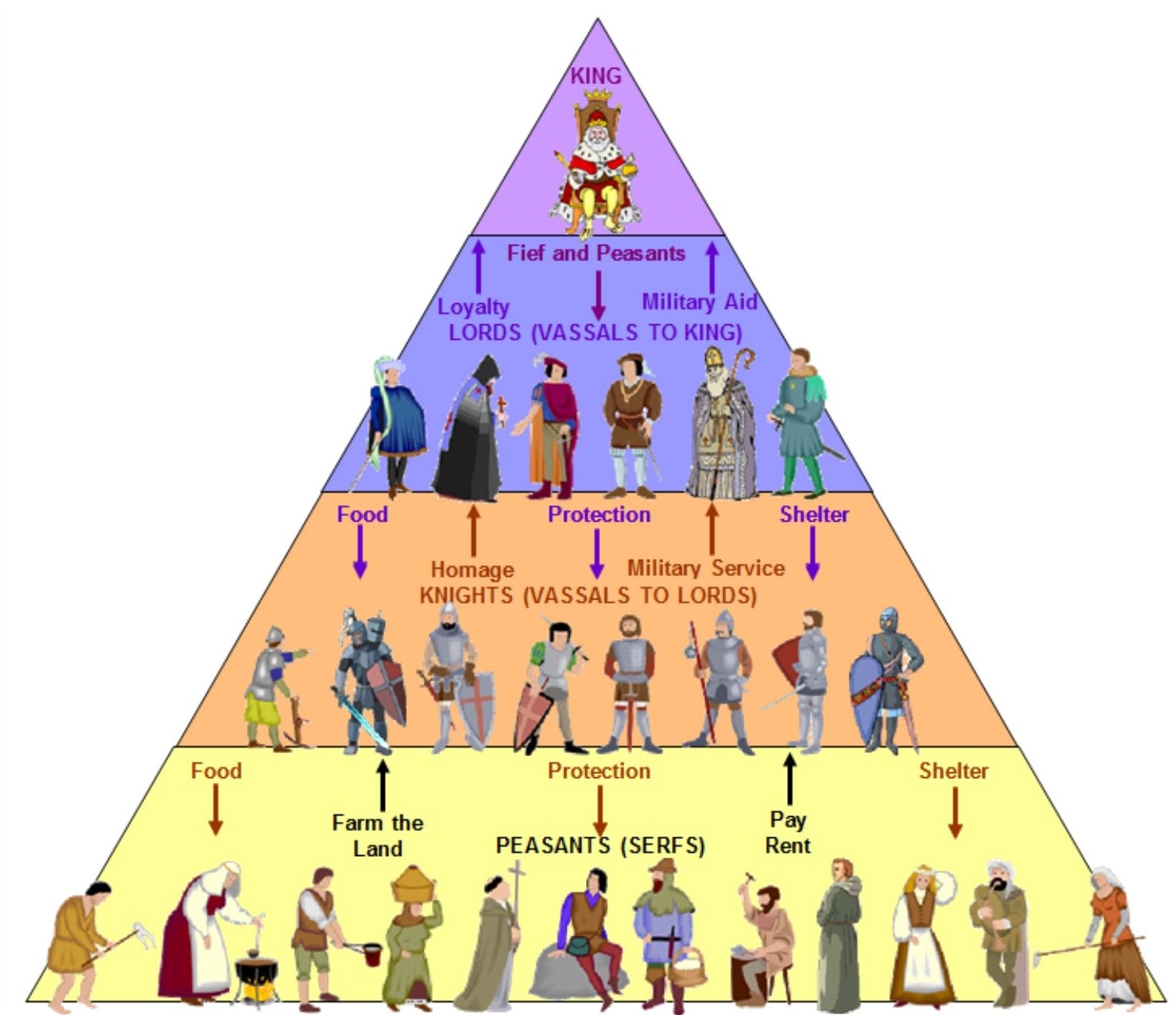 MIDELE AGES SOCIETY ART AND CULTURE THE FEUDAL PYRAMID By Juan Luis Serrano Pedrosa MIDELE AGES SOCIETY ART AND CULTURE THE FEUDAL PYRAMID By Juan Luis Serrano Pedrosa