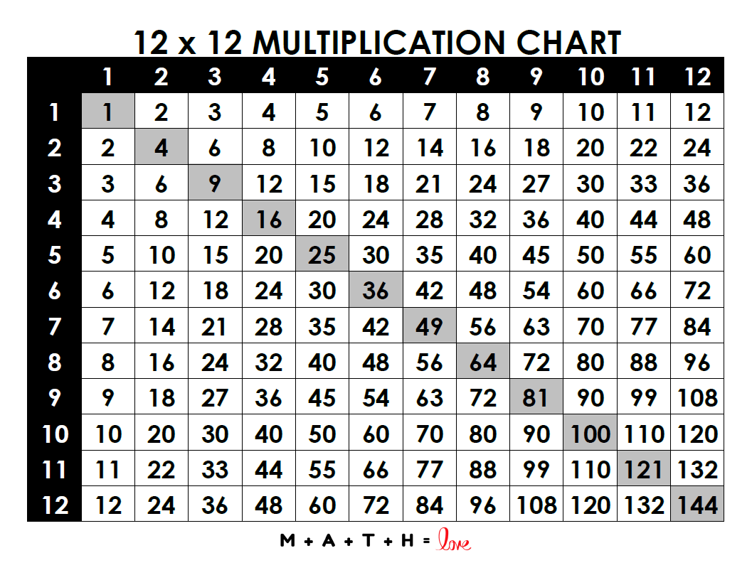 Multiplication Chart 1 12 Free Printable PDF Multiplication Chart 1 12 Free Printable PDF
