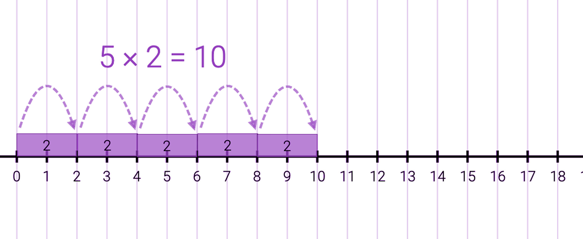 multiplication on a number line
