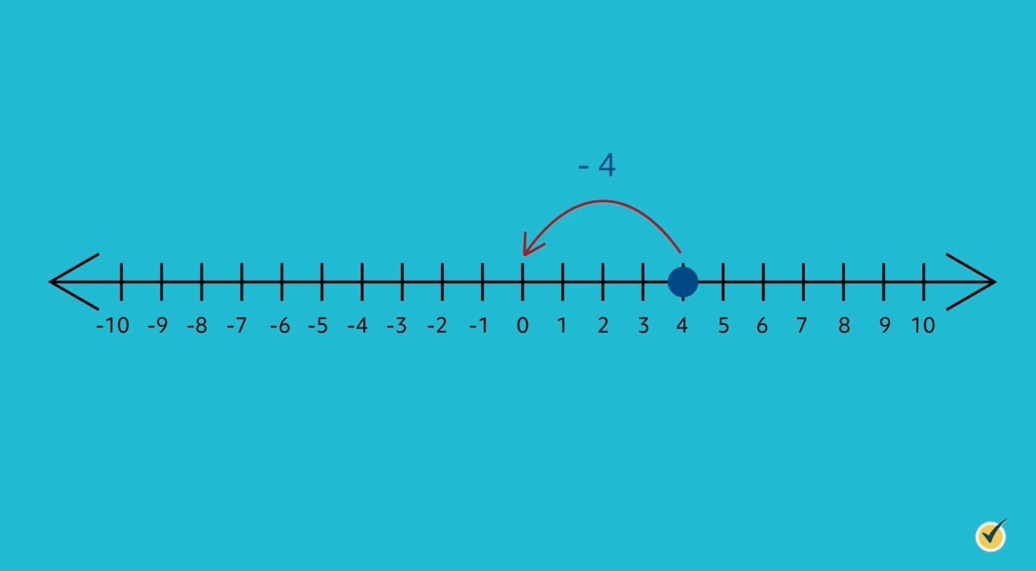 Negative And Positive Number Line Video Practice Questions 