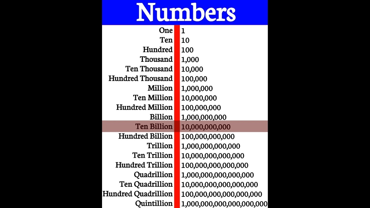 One Hundred Million english learnenglish englishtips numbers YouTube