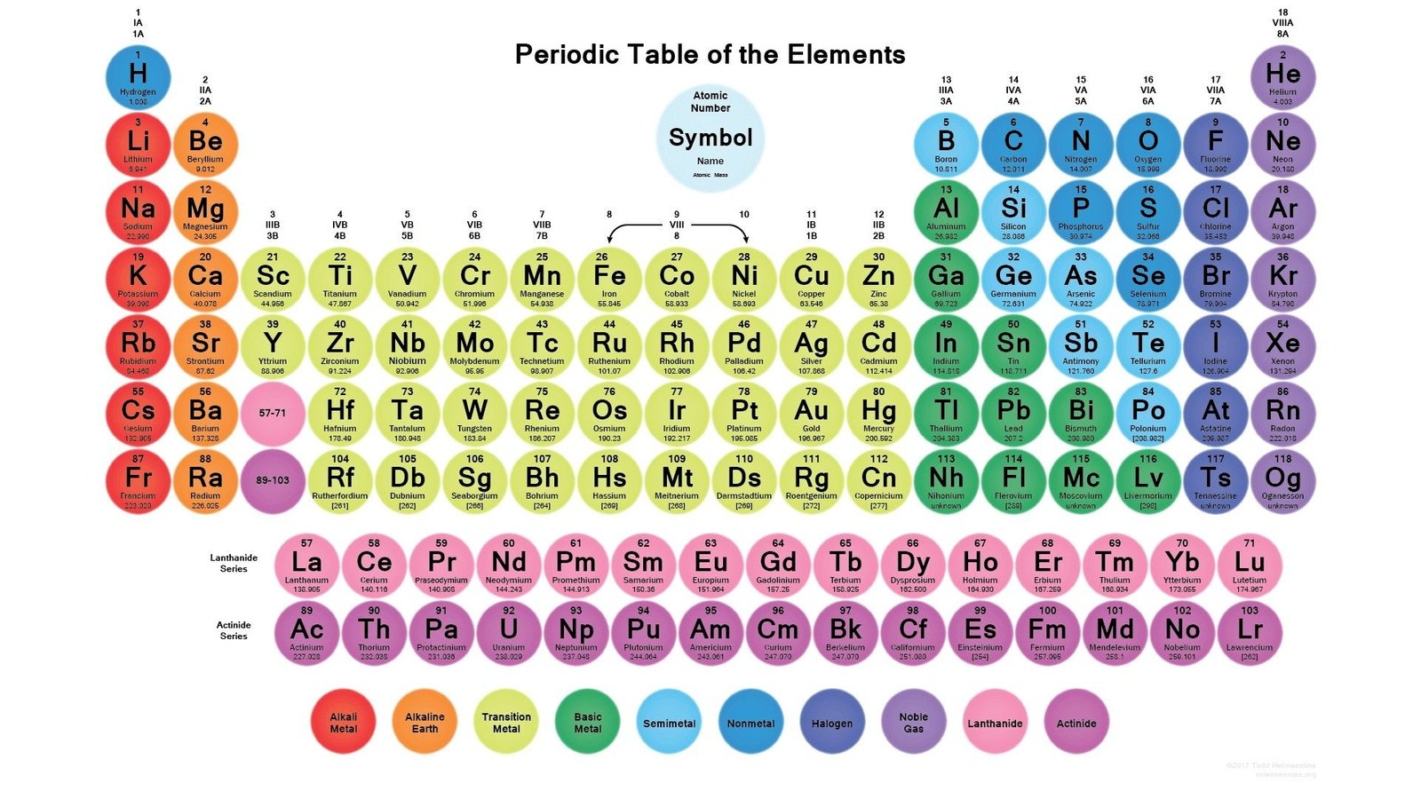 Periodic Table With Charges Grou Contentorbit co uk