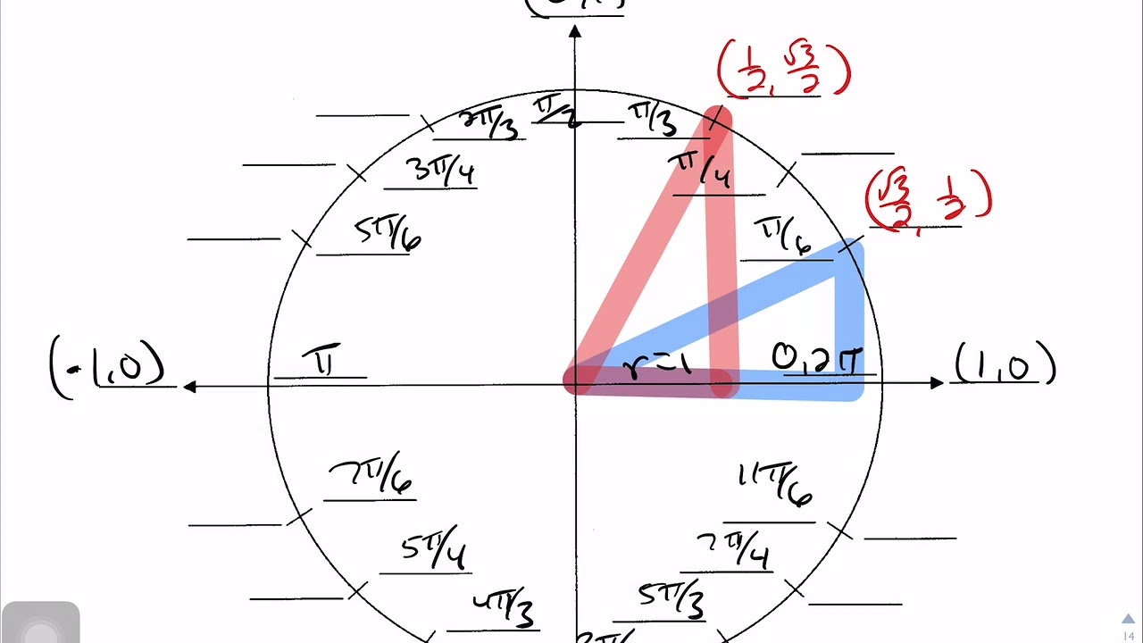 PreAP Pre Calculus Notes 9 3 Unit Circle Part 1 YouTube PreAP Pre Calculus Notes 9 3 Unit Circle Part 1 YouTube