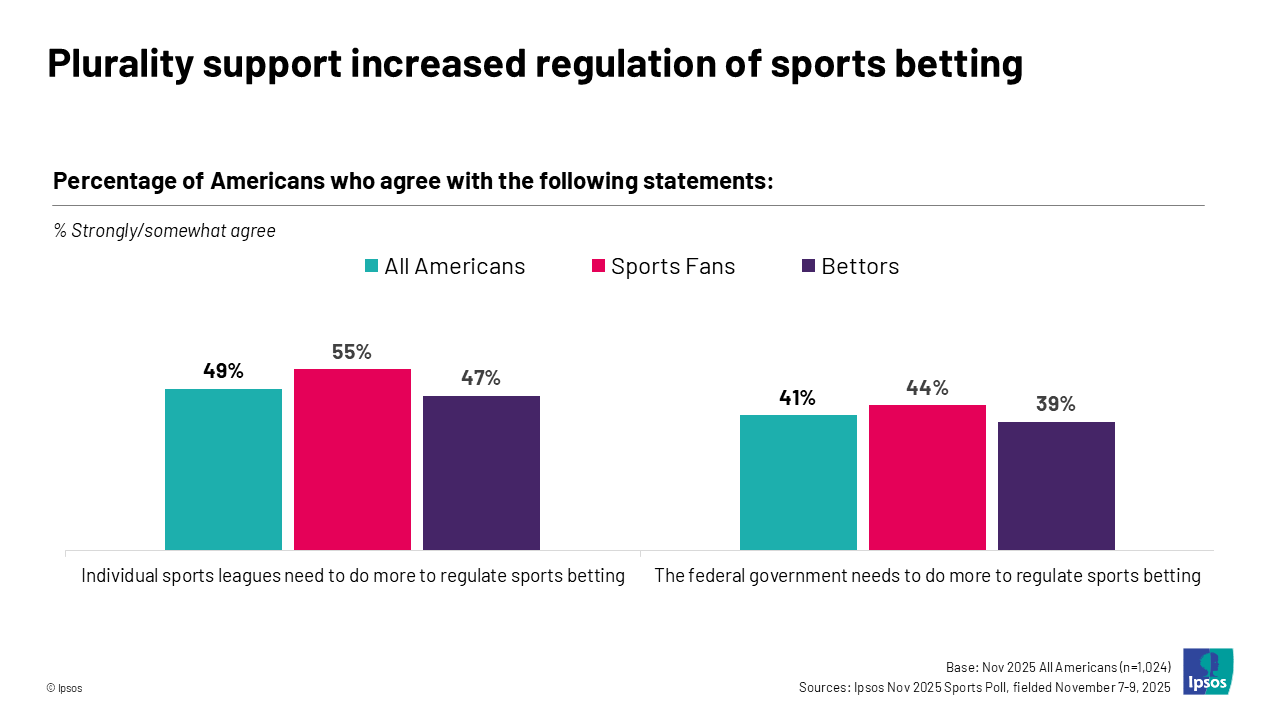 Rising Share Of Americans Believe That Sports Betting Impacts The Integrity Of Games Ipsos
