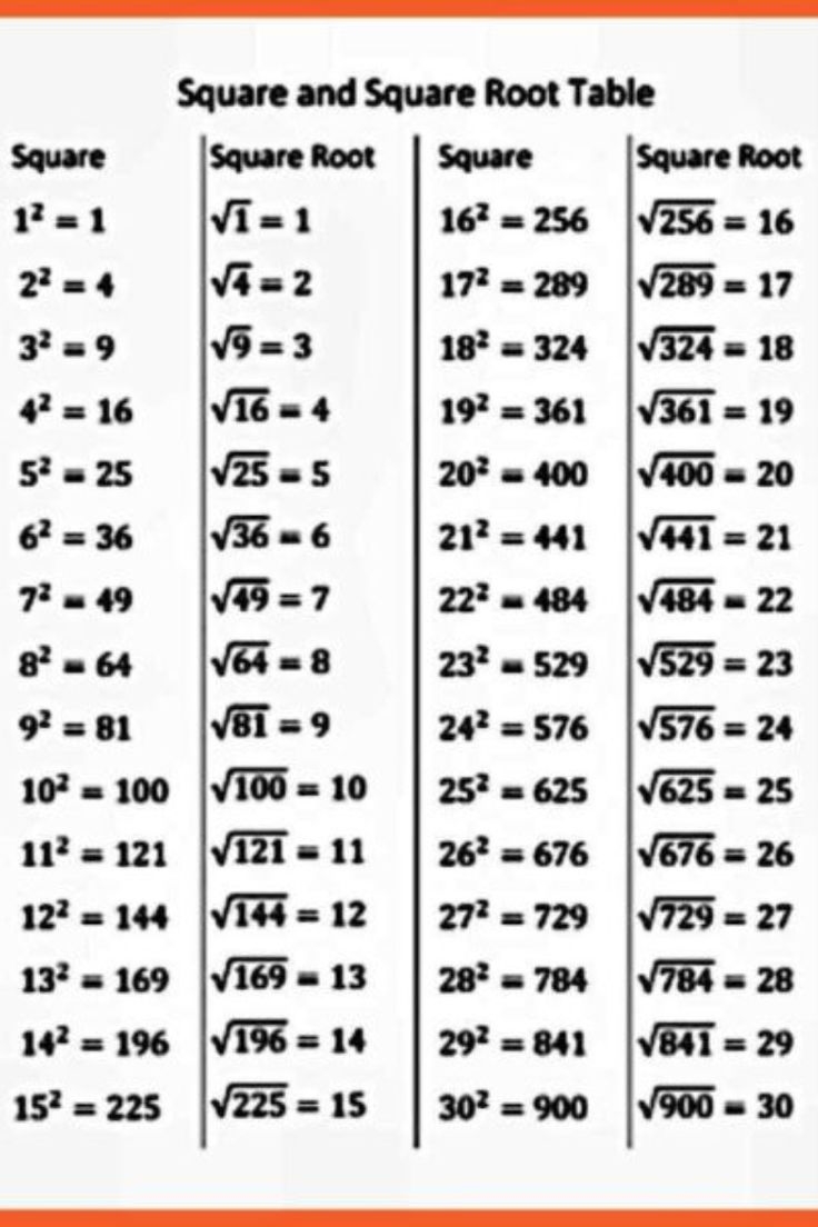 Square Root Table Square Root Table