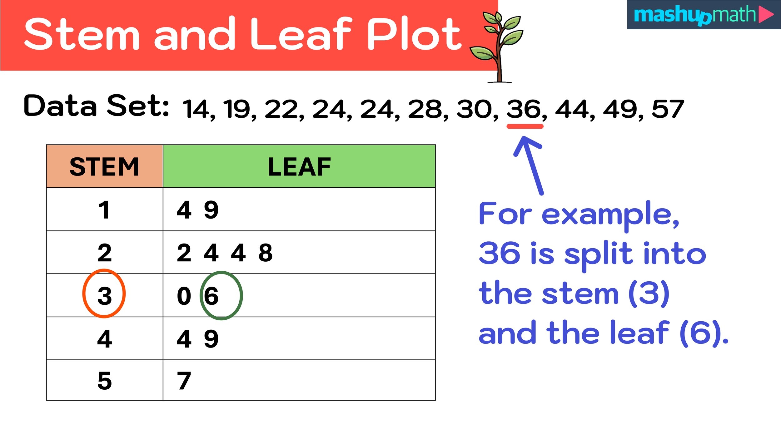 Stem And Leaf Plots Explained Simple Definition And Examples Mashup Math Stem And Leaf Plots Explained Simple Definition And Examples Mashup Math