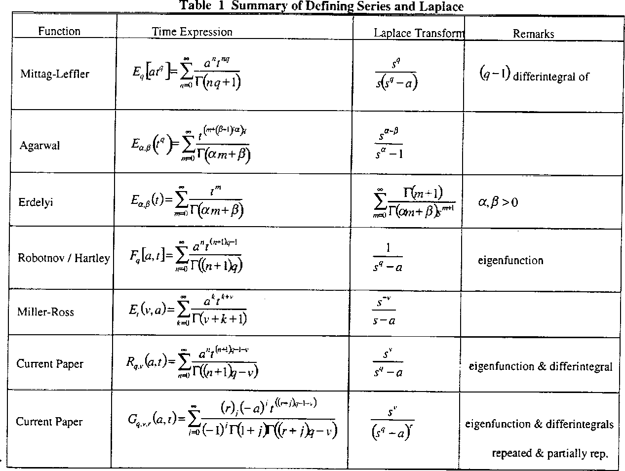 Table 1 From Generalized Functions For The Fractional Calculus Semantic Scholar Table 1 From Generalized Functions For The Fractional Calculus Semantic Scholar