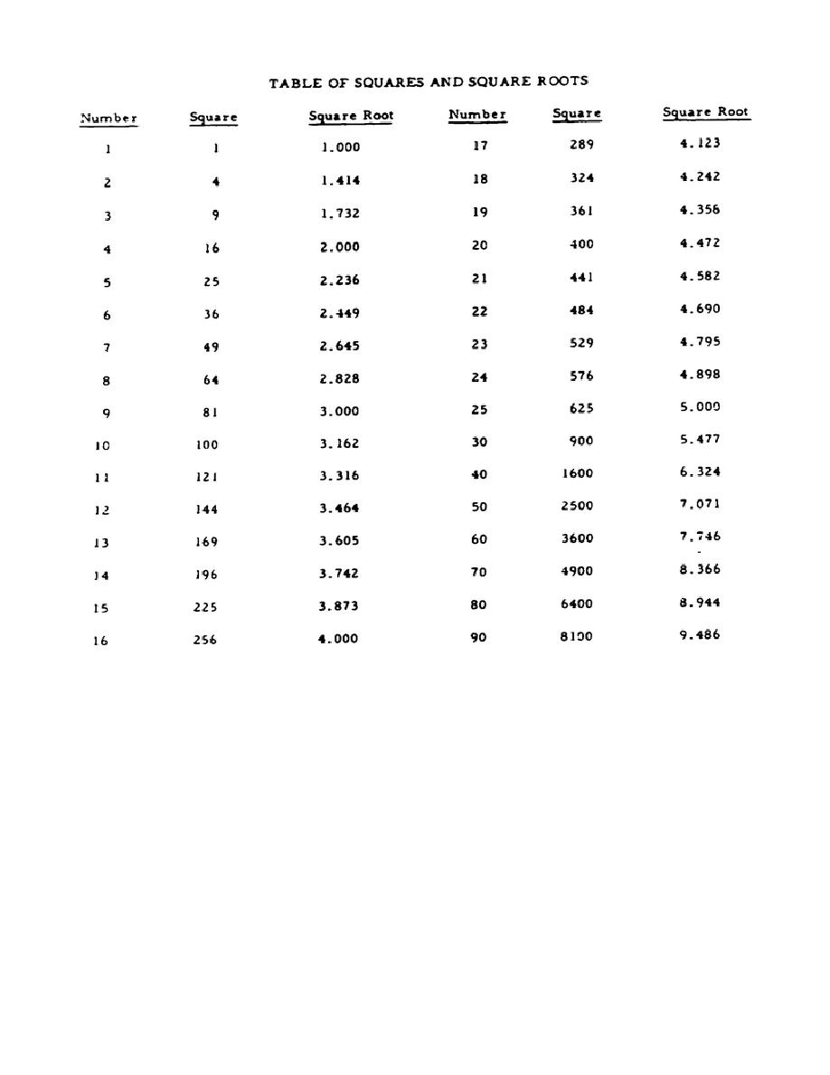 Table Of Squares And Square Roots Table Of Squares And Square Roots
