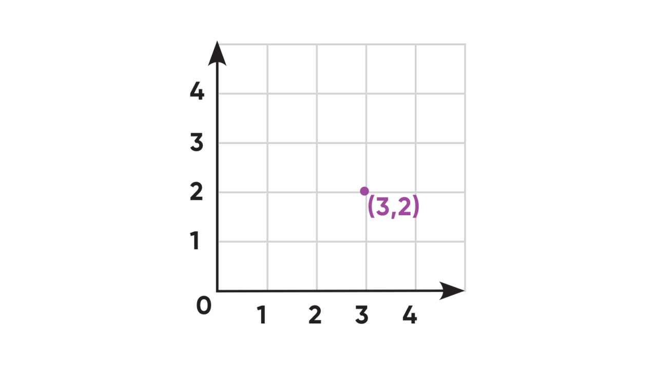 Teaching Quadrant Numbers On A Graph HMH
