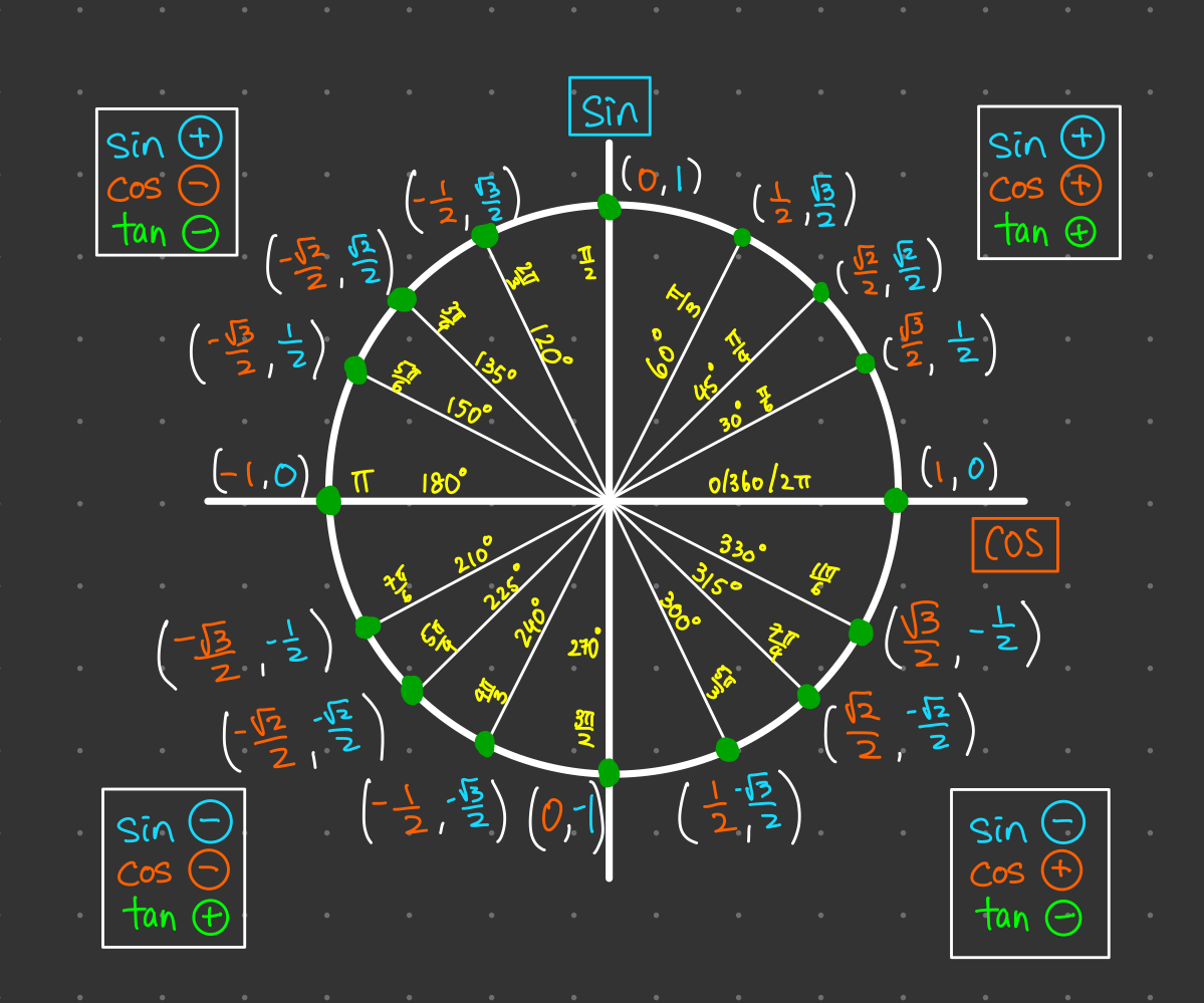 Unit Circle Cheat Sheet Everything You Need To Succeed Unit Circle Cheat Sheet Everything You Need To Succeed