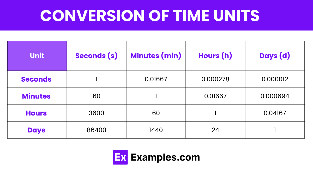 Units Of Time Examples Definition Units Conversion Chart Units Of Time Examples Definition Units Conversion Chart