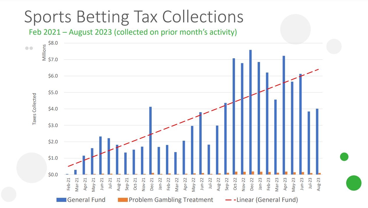 Virginia Sees Big Tax Bump From Sports Betting And Casinos Virginia Mercury