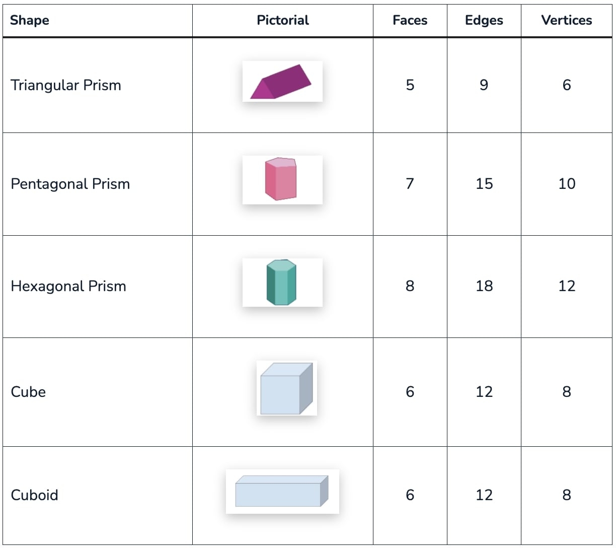 What Are Vertices Faces Edges Explained For Primary School What Are Vertices Faces Edges Explained For Primary School