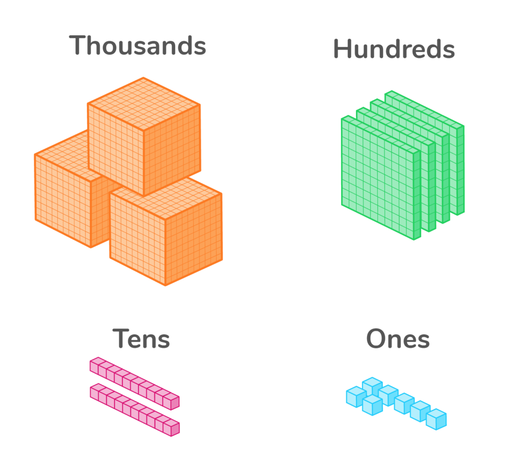 What Is Place Value Definition Examples Practice Problems DreamBox What Is Place Value Definition Examples Practice Problems DreamBox