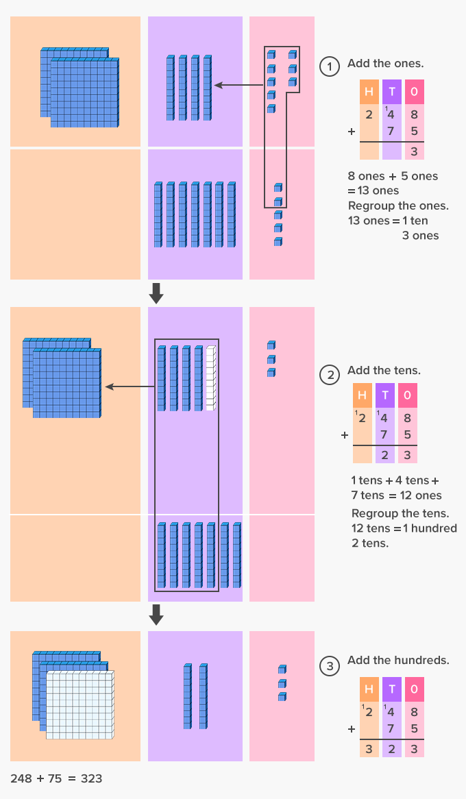 What Is Regrouping In Math Definition Examples Facts